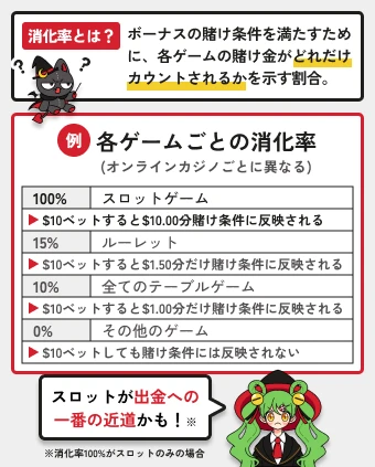 オンカジルーン|消化率とは?